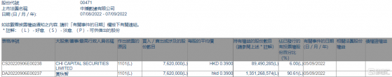 中播數據(00471.HK)獲主席黃秋智增持762萬股