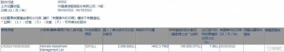 中國通信服務(00552.HK)遭Hermes Investment減持200.86萬股