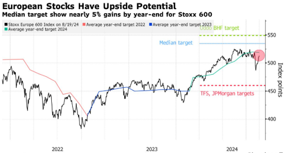 華爾街預測：8月大跌僅是“小插曲”，歐股年底將創新高