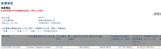 Curicao Company Limited增持恆隆地產(00101)150萬股 每股作價約6.99港元