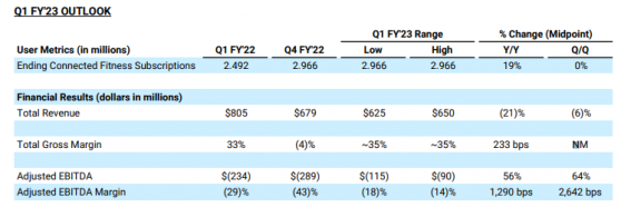 Peloton(PTON.US)Q4營收不及預期 互聯網健身訂戶數同比增27%