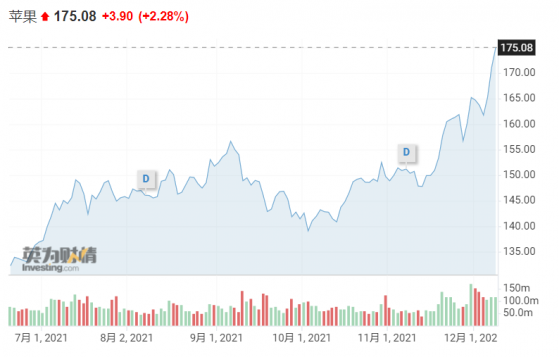 安全避風港!全球恐慌之際蘋果(AAPL.US)市值直逼3萬億美元