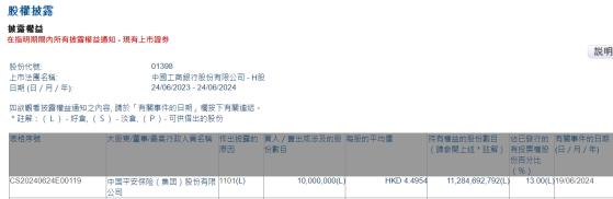 中國平安保險(集團)股份有限公司增持工商銀行(01398)1000萬股 每股作價約4.50港元