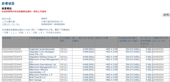 Integrated Core Strategies (Asia) Pte. Ltd.增持中國中藥(00570)464.8萬股 每股作價約4.32港元