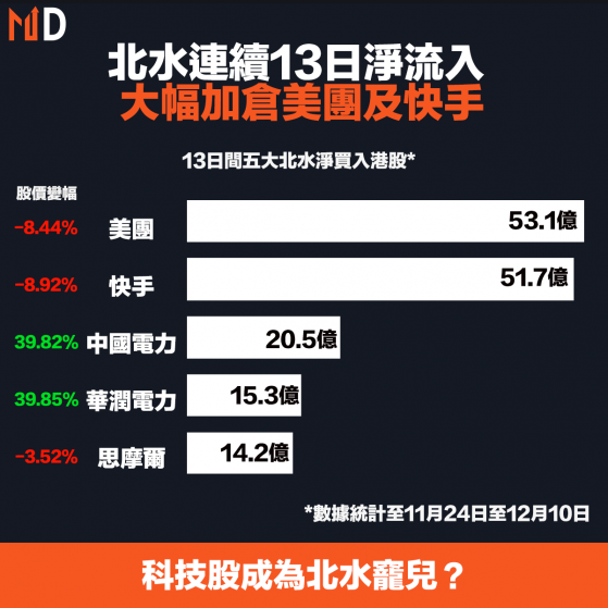 【北水撐市】北水連續13日淨流入，大幅加倉美團及快手