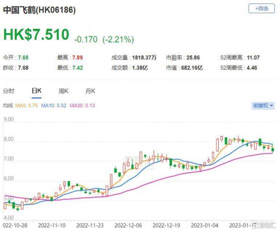 大行評級 | 中金：首予中國飛鶴(6186.HK)“跑贏行業”評級 目標價9港元