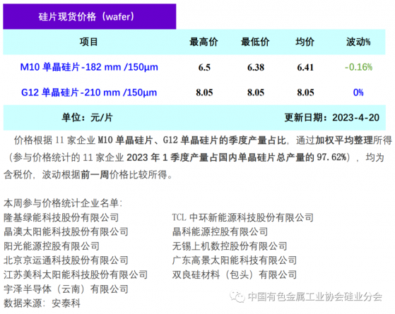 矽業分會：供應增量超過需求增量 本周單晶矽片價格延續跌勢