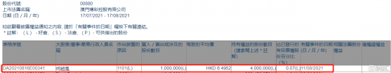 澳博控股(00880.HK)獲主席兼執行董事何超鳳增持100萬股