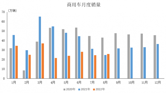 中汽協：8月商用車産銷分別完成23.8萬輛和25.8萬輛 同比分別增長3.1%和4%