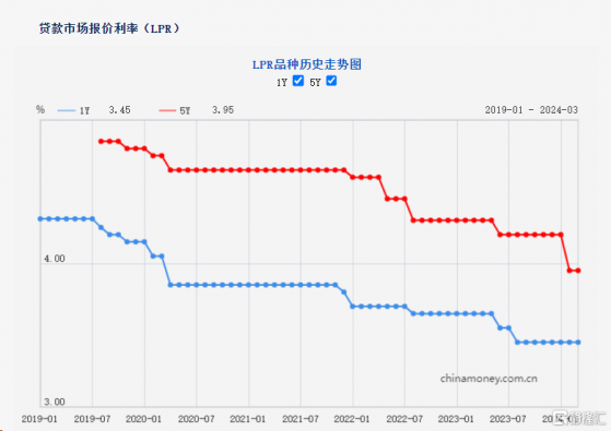 3月LPR出爐！1年期、5年期均按兵不動，年內降準降息仍有空間？