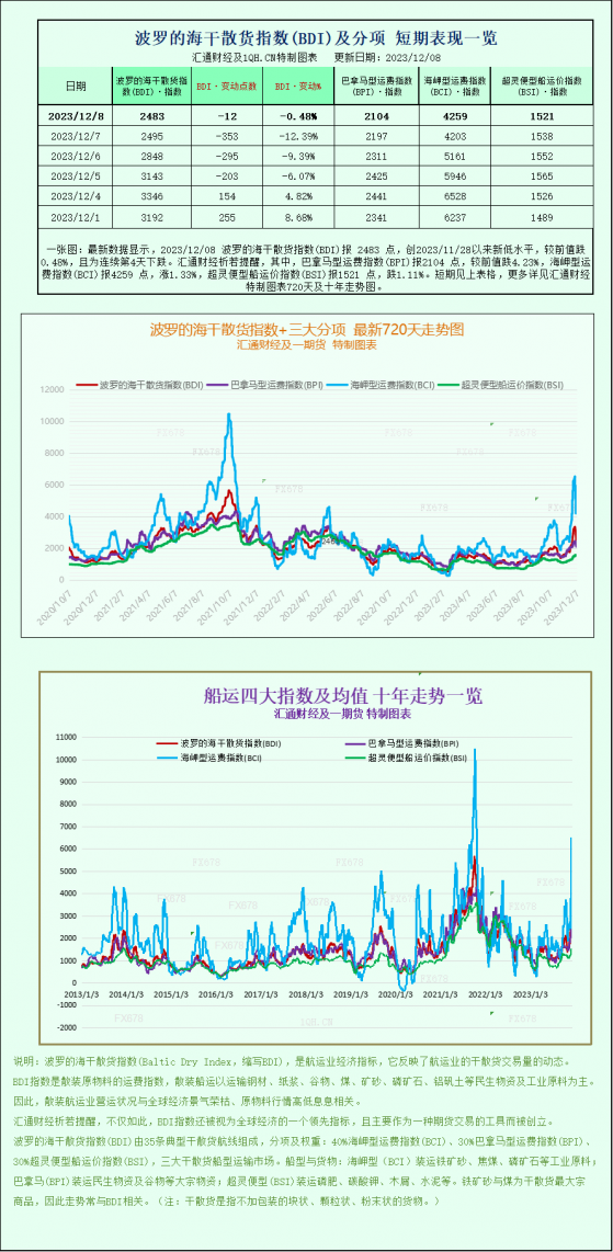 隨着大型船舶運價下降，波羅的海指數結束了連續四周的上漲勢頭