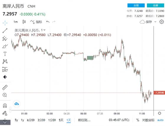 美國非農前！離岸人民幣涉嫌央行干預 跌7.29創盤中低點繼續承壓