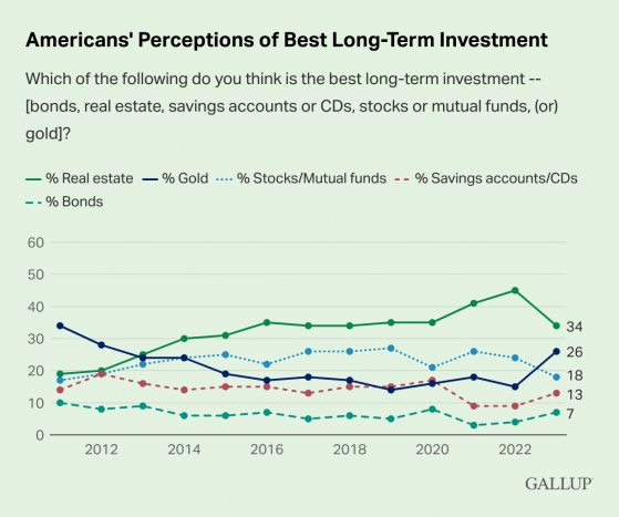 美國公認最佳投資資產！蓋洛普調查：黃金超越美國股市 房地產榜首之位「岌岌可危」
