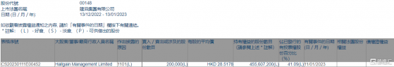 建滔集團(00148.HK)獲Hallgain Management增持20萬股