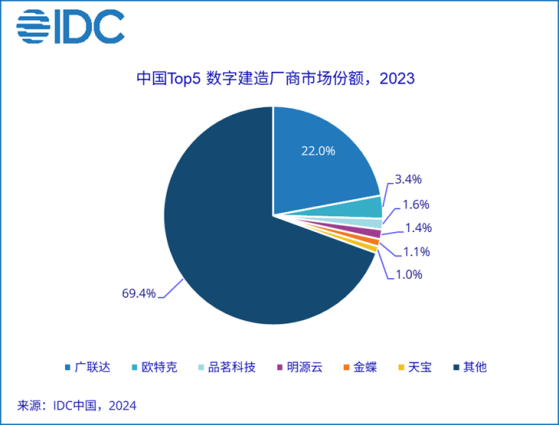 IDC：2023年中國數字建造市場整體規模達277.6億元 同比略有下降