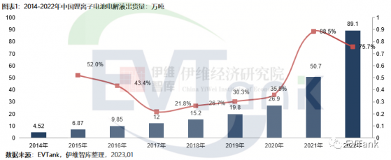 EVTank：2022年中國電解液出貨量同比增長75.7%達89.1萬噸