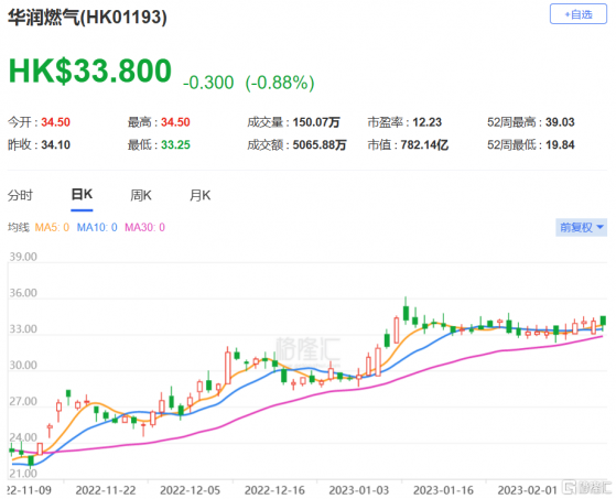 建銀國際：維持華潤燃氣(1193.HK)跑贏大市評級 目標價上調至38港元