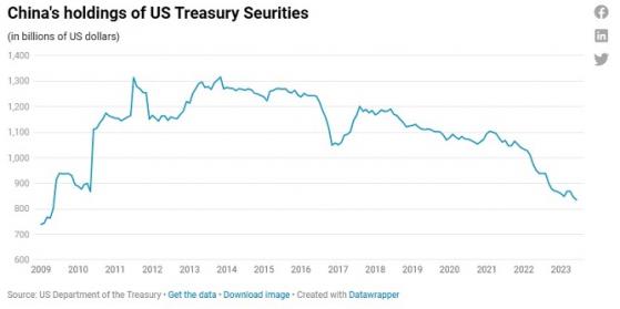 中國再次狂拋美債！中國7月持倉規模創14年低點 中美關係惡化引發對海外資產安全的擔憂