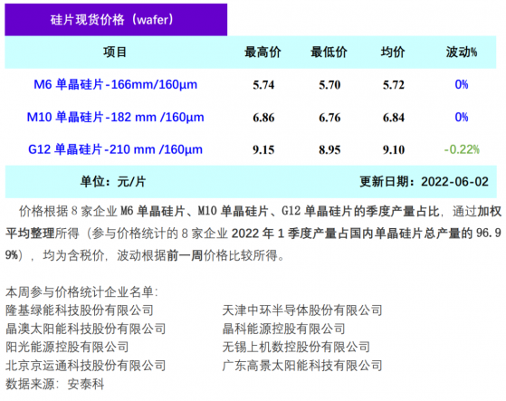 矽業分會：單晶矽片階段性降價 主流價格維持不變