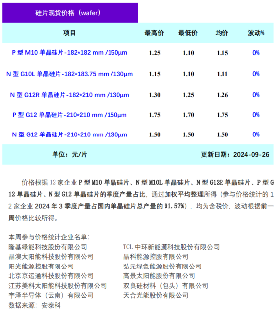 硅業分會：本週單晶硅片市場供需反轉 價格蓄勢待發