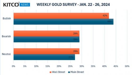 【每周黃金調查】黃金市場信號繁雜，機構與散戶對黃金前景猶豫不決