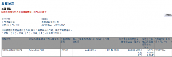 Schroders PLC減持嘉裏建設(00683)44.4萬股 每股作價約12.60港元