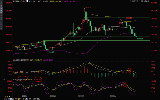 4月28日現貨黃金交易策略：美元強勢不改，金價跌跌不休