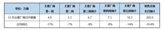 乘聯會：12月狹義乘用車零售銷量預計205.0萬輛，同比下降10.4%