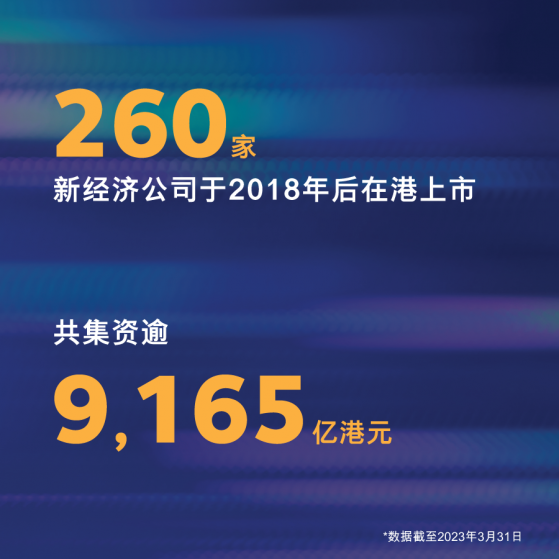 港交所(00388)：香港市場新經濟公司融資額占比由2018年的49%升至2023年的65%