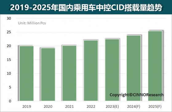 CINNO Research：上半年中國乘用車市場電子儀表盤搭載量同比增長8.5%至約925萬