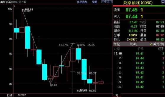 NYMEX原油繼續下看83.69美元