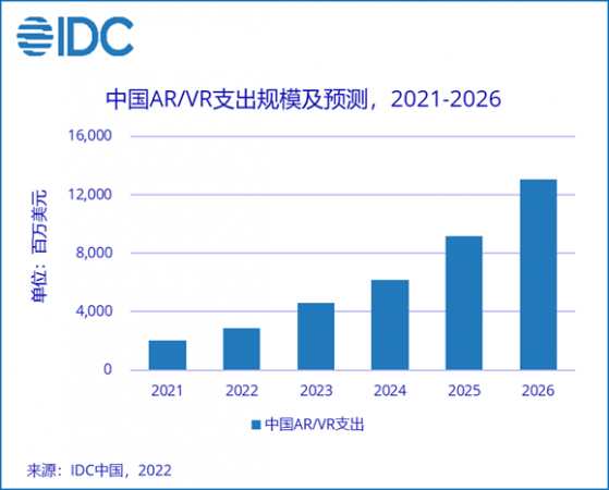 IDC：預計2021年中國AR/VR市場IT相關支出規模約爲21.3億美元