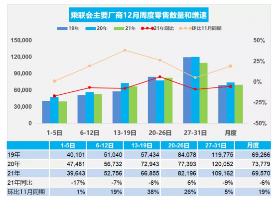 乘聯會：2021年12月總體狹義乘用車零售數據達215.7萬輛 環比增長19%