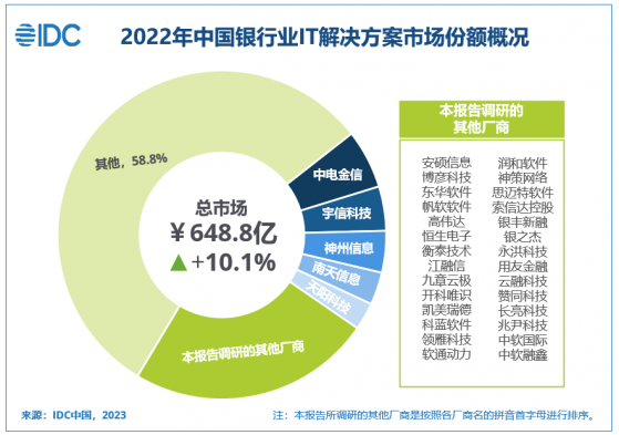 IDC：預計中國銀行業IT投資規模2026年將達2212.76億元 年複合增長率爲11.2%