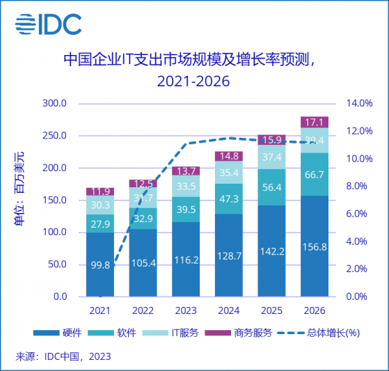 IDC：CIO需及時調整策略 以加快企業在中國IT支出平穩增長下的數字化轉型