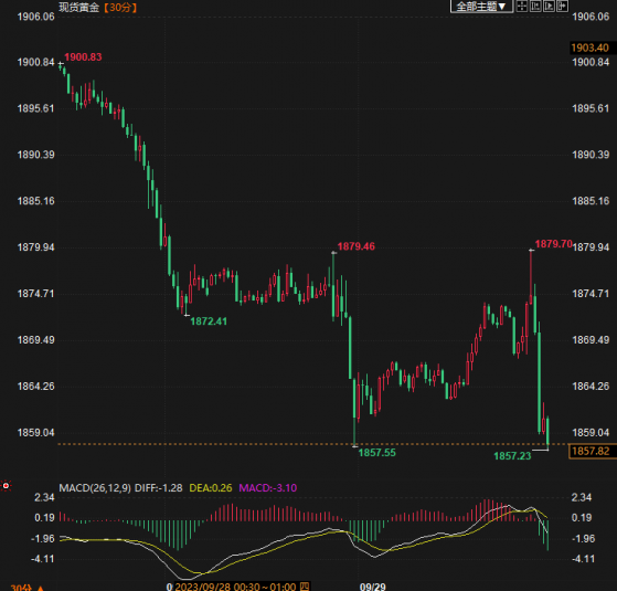 金價跌破1860！PCE數據放緩，仍未能給黃金提供太多新的看漲動力