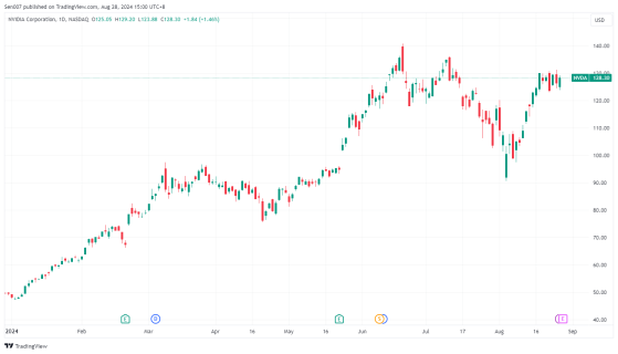 3000億美元波動！選擇權顯示輝達財報後可能暴漲/跌10%