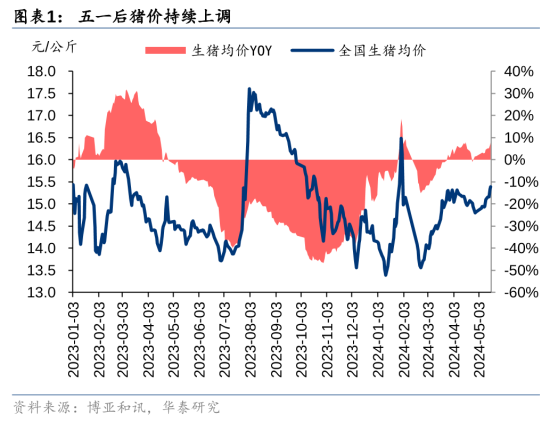 華泰證券：豬價加速上漲 或逐步拉動CPI