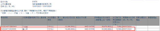 傅小芹增持瑞斯康集團(01679)1440萬股 每股作價0.57港元