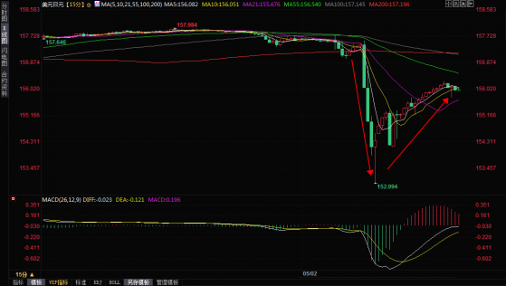 美元兌日元反彈近300點，更大波動可能還在後面！關注154-158區域突破情況