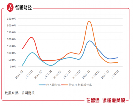 嘉銀科技（JFIN.US）三季度營收同比增64%  年內二次分紅計劃出爐