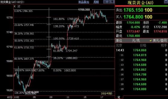 國際金價料跌破1757美元