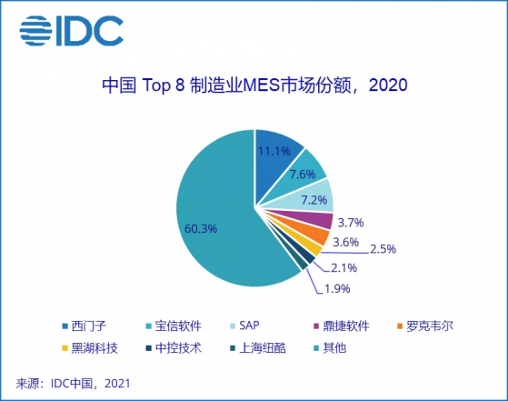 IDC：2020年中國MES軟件市場快速增長，複合增長率達24.3%