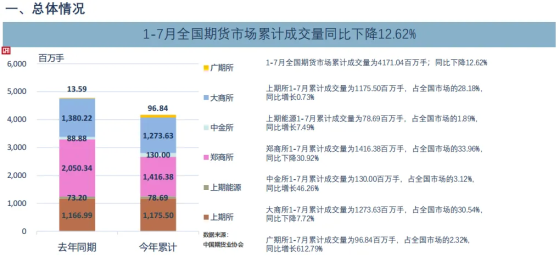 中國期貨業協會：7月全國期貨交易市場成交額爲524233.24億元 同比增長2.76%