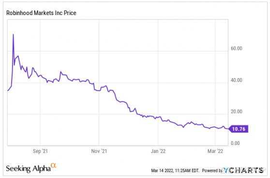 股價較高點暴跌90% 手握巨額現金的Robinhood(HOOD.US)能否打贏翻身仗?