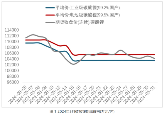 鋰業分會：5月鋰行業總體運行平穩 鋰價平穩運行後小幅下跌
