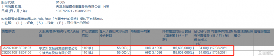 天津創業環保股份(01065.HK)獲寧波開發投資集團增持5.6萬股