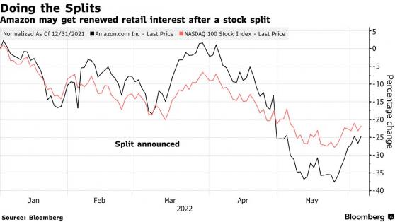 亞馬遜(AMZN.US)等科技股“拆股熱潮”能否“帶飛”納指?