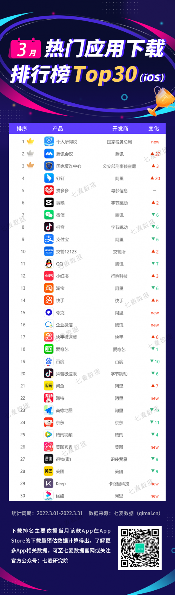 七麥數據：3月應用收入榜Top5格局已連續11個月保持一致 多款App受疫情影響獲量明顯