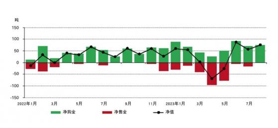 黃金需求熱度不減！8月全球官方黃金儲備增加77噸 環比增38%